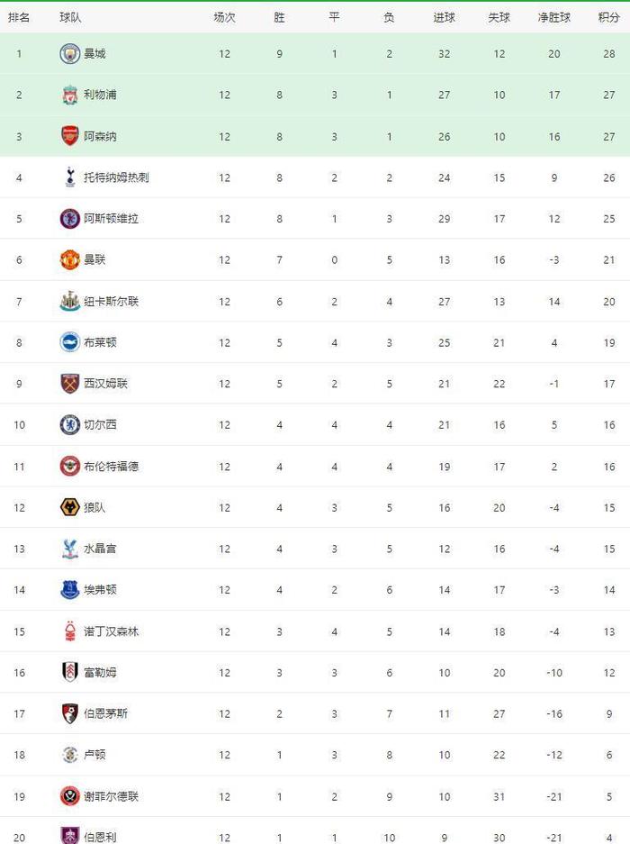 包含莱切斯特城客场战平纽卡斯尔，积分榜上升的词条