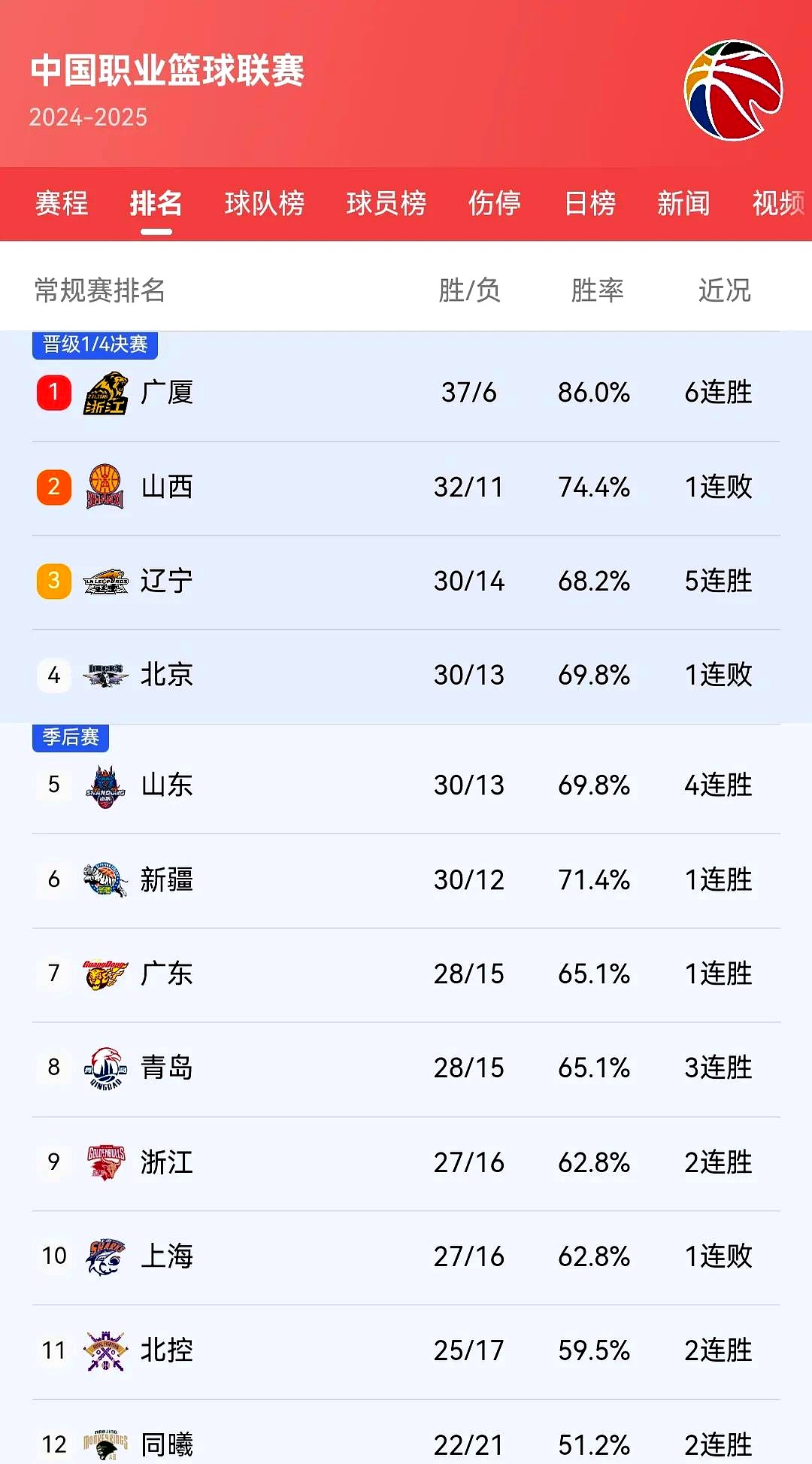 关于低排名球队奋力拼搏，战绩逐渐好转的信息