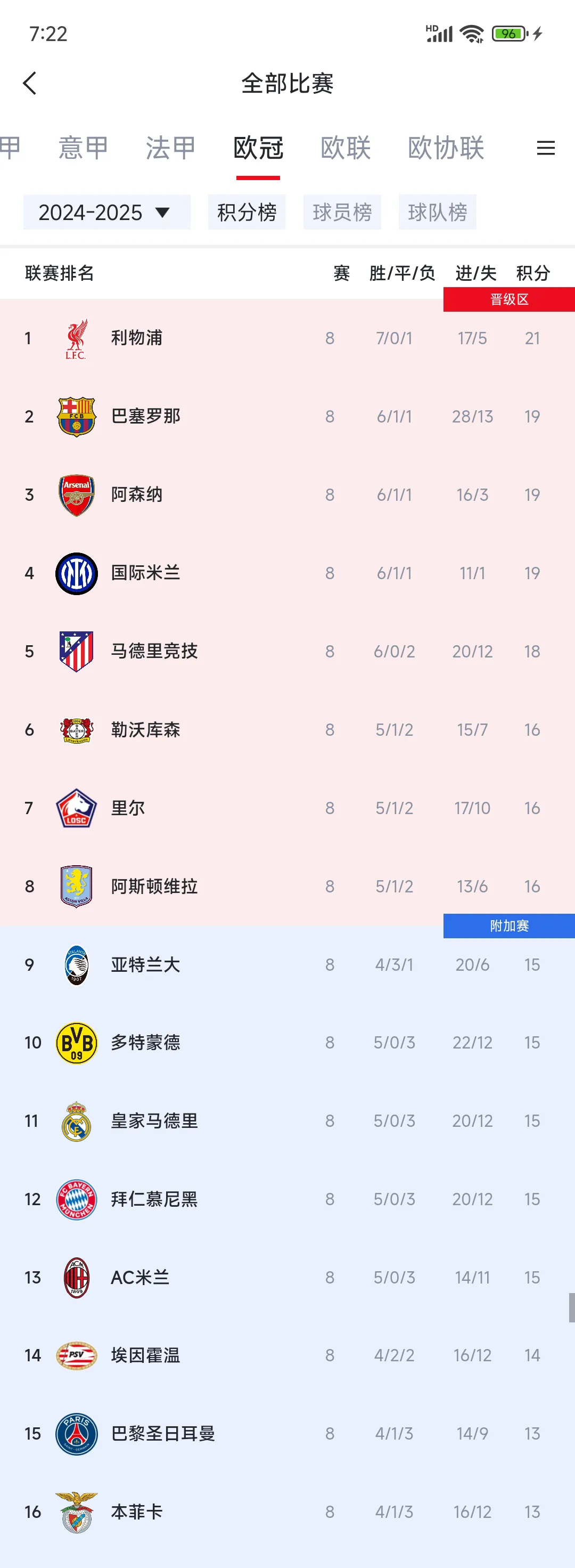 波兰豪取欧预赛小组第一，实力突出